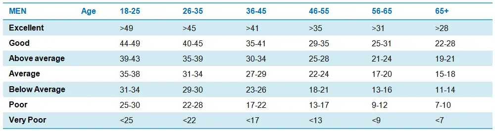 Sit-up ratings for men by age
