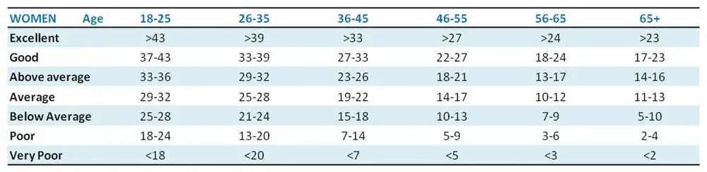 Squat ratings for women by age